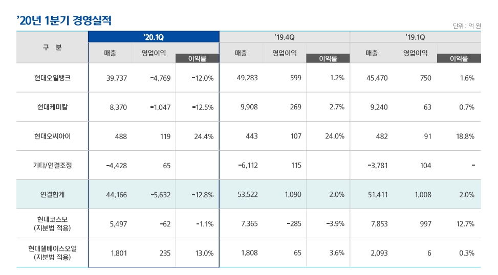 ▲현대오일뱅크 1분기 경영실적/사진=현대오일뱅크