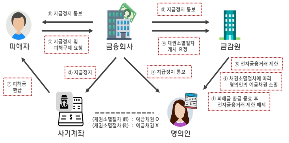 보이스피싱 피해 구제 절차 / 자료= 금융위원회
