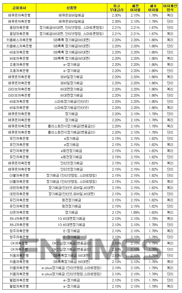 1000만원 12개월 예치 기준./자료 = 금융감독원 금융상품통합비교공시시스템