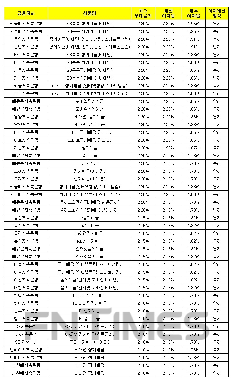 24개월 1000만원 예치 시./자료 = 금융감독원 금융상품한눈에