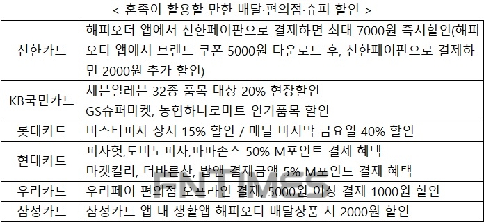 “황금연휴 밖보다 집”…마켓컬리 등 혼족 맞춤 카드사 할인 다양