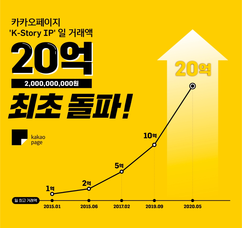 카카오페이지의 일 최고 거래액 그래프(2015년 1억 돌파부터 2020년 20억 돌파까자)/사진=카카오페이지