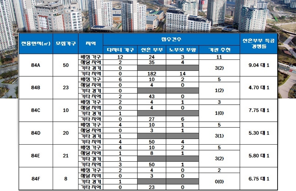 고양덕은 DMC리버포레자이 특별공급 결과. 자료=한국감정원 청약홈.