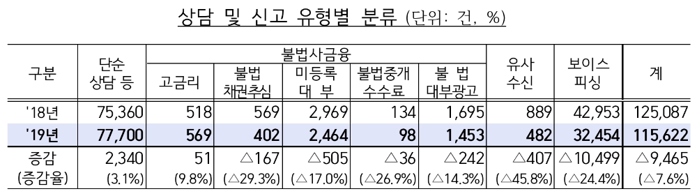 △ 2019년 불법사금융피해신고센터에 접수된 상담 및 신고 유형별 분류. /자료=금감원