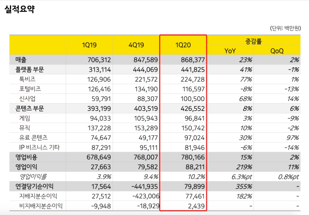 카카오의 2020년 1분기 실적요약/사진=카카오