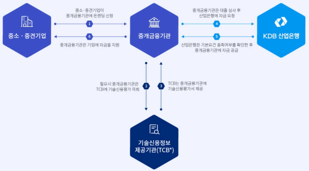 △ 산업은행의 온렌딩대출 절차. /자료=온렌딩금융 홈페이지
