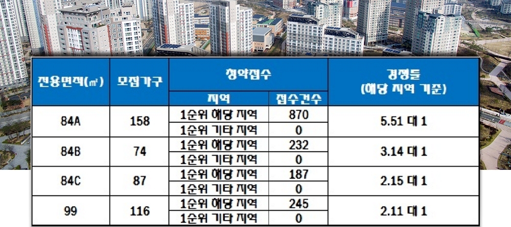 고양덕은 DMC리버파크자이 6일 청약 결과. 자료=한국감정원 청약홈.