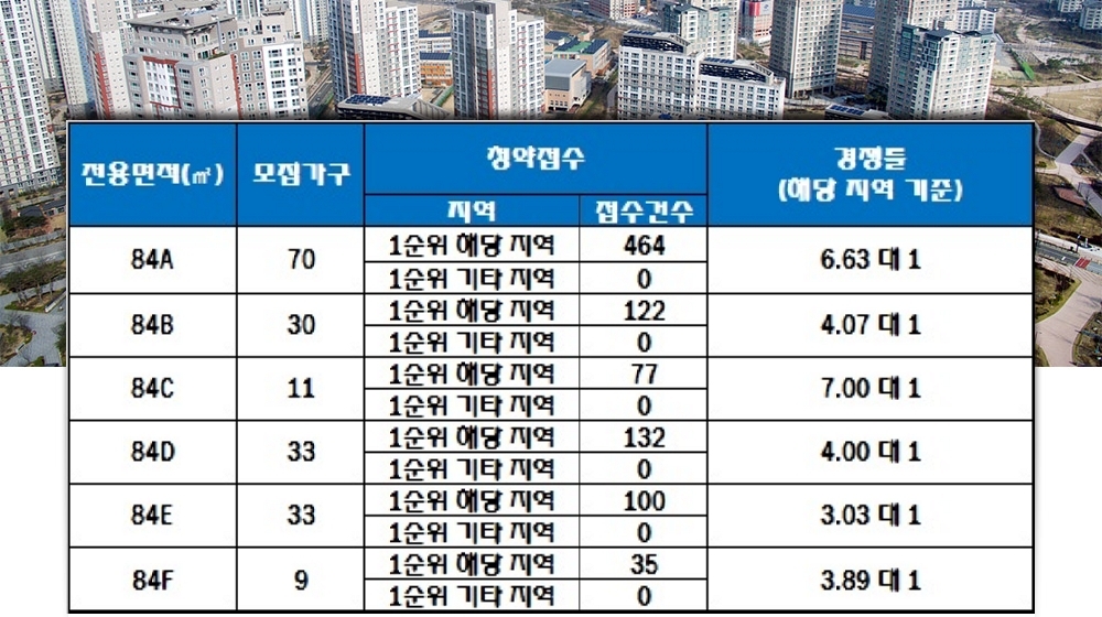 고양덕은 DMC리버포레자이 6일 청약 결과. 자료=한국감정원 청약홈.
