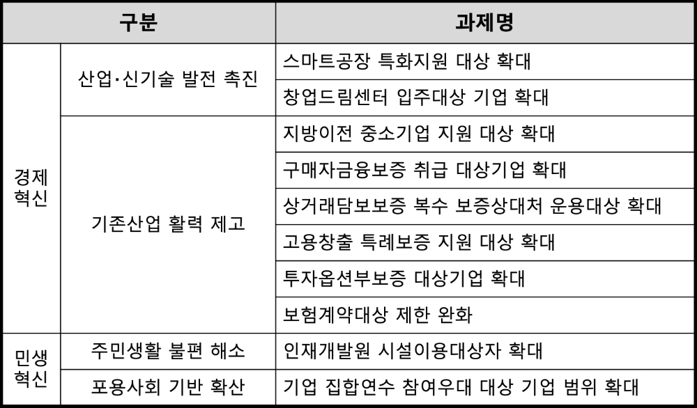 △ 신용보증기금 규제 전환 과제 목록. /자료=신용보증기금
