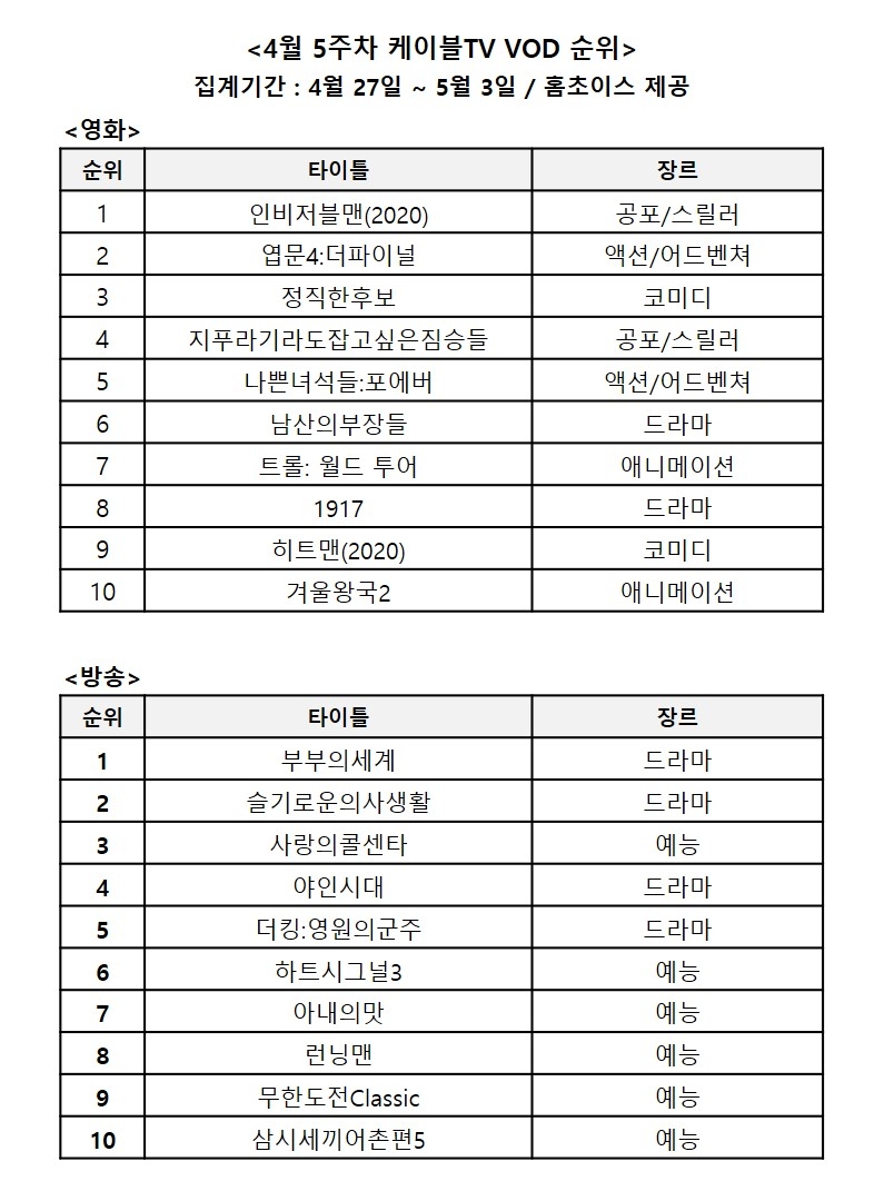 4월 5주차 영화, 방송 VOD 순위/사진=홈초이스 자료 편집
