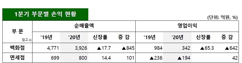 자료=현대백화점.