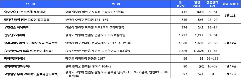 5월 2주 청약 예정 일정. 자료=닥터아파트.