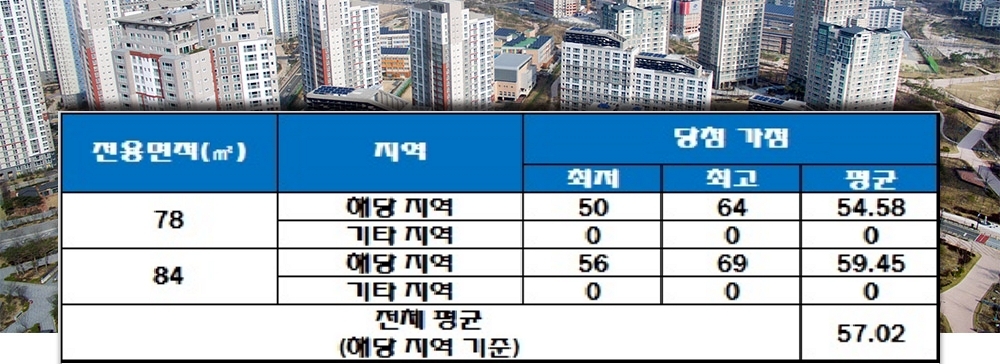 유성둔곡지구 서한이다음 2단지 청약 가점 현황. 자료=한국감정원 청약홈.