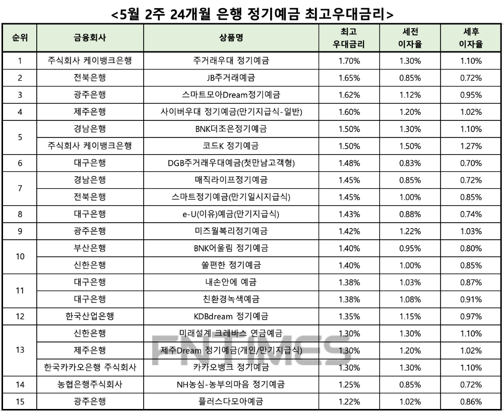 자료 : 금융상품한눈에 24개월 1000만원 예치 시