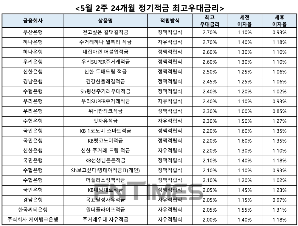 자료 : 금융상품한눈에, 10만원 씩 24개월