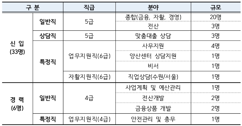 △ 2020년 신입 및 경력직 채용분야 및 규모. /자료=서민금융진흥원