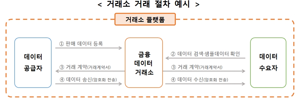 데이터 거래소 절차 예시 / 자료= 금융위원회, 금융보안원(2020.05.11)