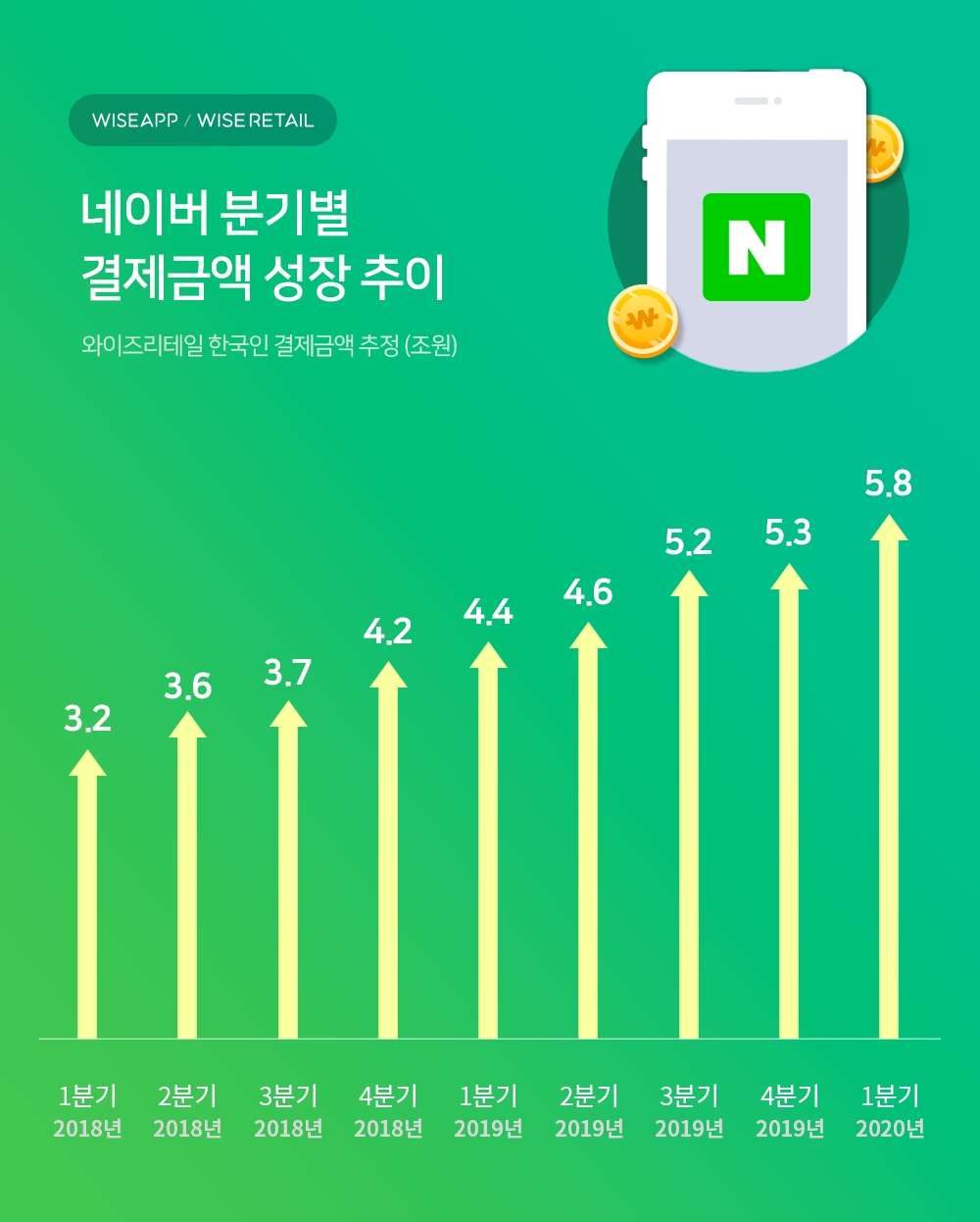 네이버 1분기 결제액 5조8000억원 추정