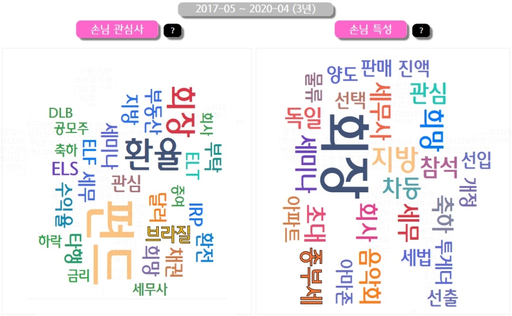 △ 고객의 관심사와 특성을 각각 워드 클라우드로 만들고 해당 단어가 포함된 영업활동을 워드 클라우드 하단에 보여주는 장면이다. /사진=하나은행
