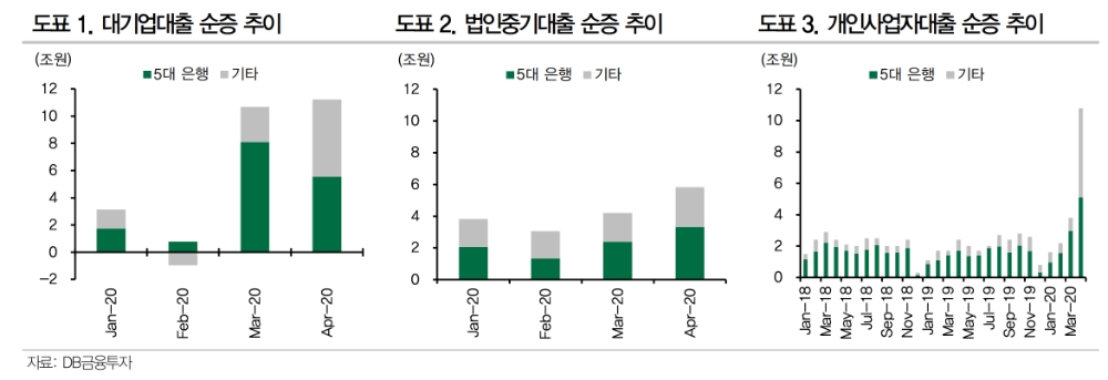 /자료=DB금융투자