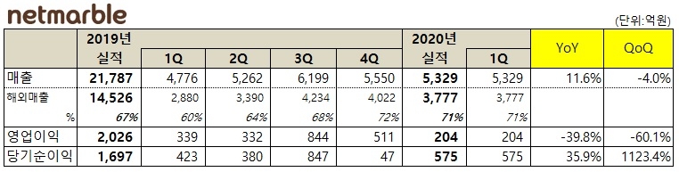 넷마블의 2020년 1분기 실적 도표/사진=넷마블