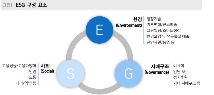 ESG 투자, 해외에선 메가트렌드라고 할 정도로 빠르게 성장 중 - 메리츠證