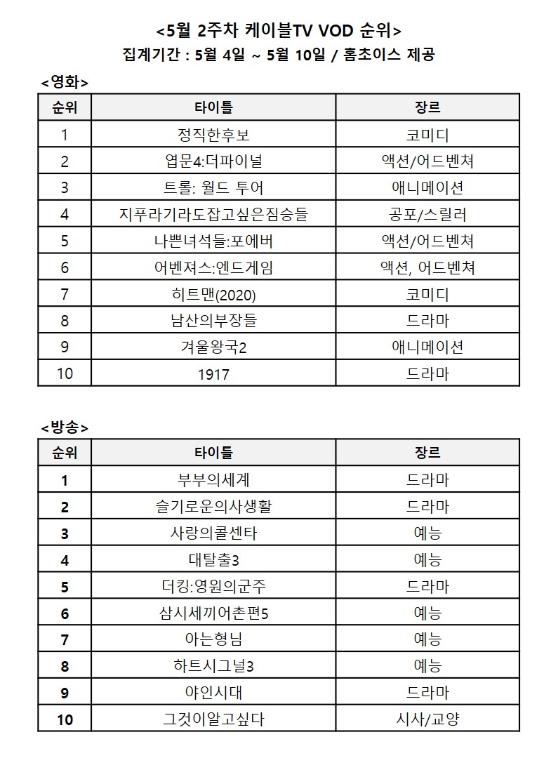 2020년 5월 2주차 영화, 방송 VOD 순위/사진=홈초이스 자료 편집