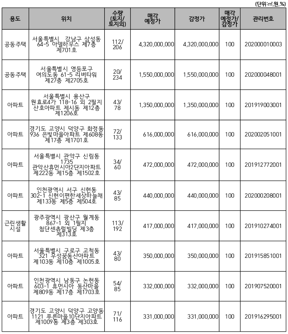 △ 주요 매각 예정 물건. /자료=캠코