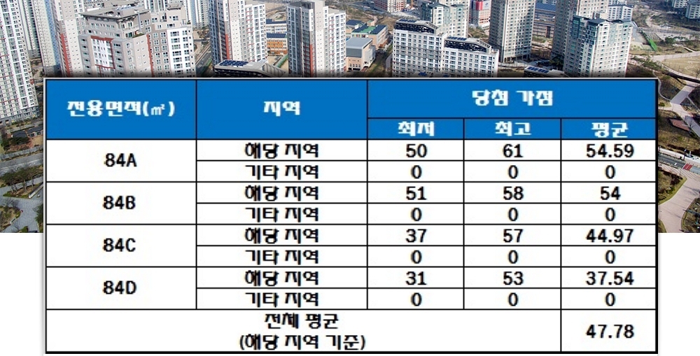힐스테이트 동인센트럴 중소형 전용면적 청약 가점 현황. 자료=한국감정원 청약홈.