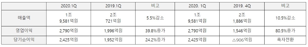 2020년 1분기 대우조선해양 실적표/사진=대우조선해양