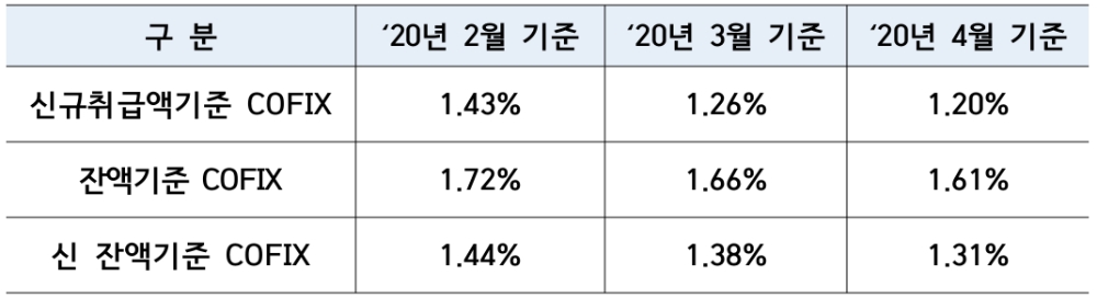 △ 2020년 4월 기준 코픽스. /자료=은행연합회