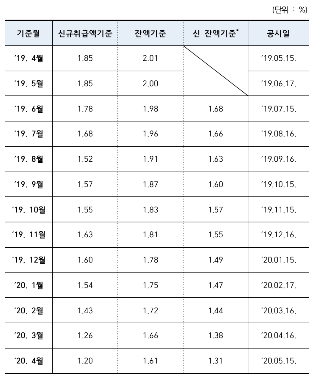 △ 최근 1년간 코픽스 추이. /자료=은행연합회