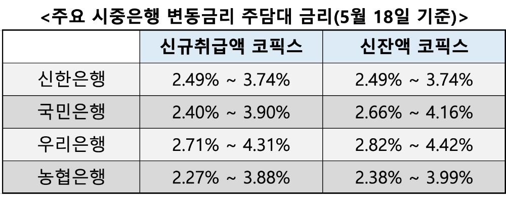 △ 18일 기준 주요 시중은행 변동금리 주담대 금리. /자료=각사