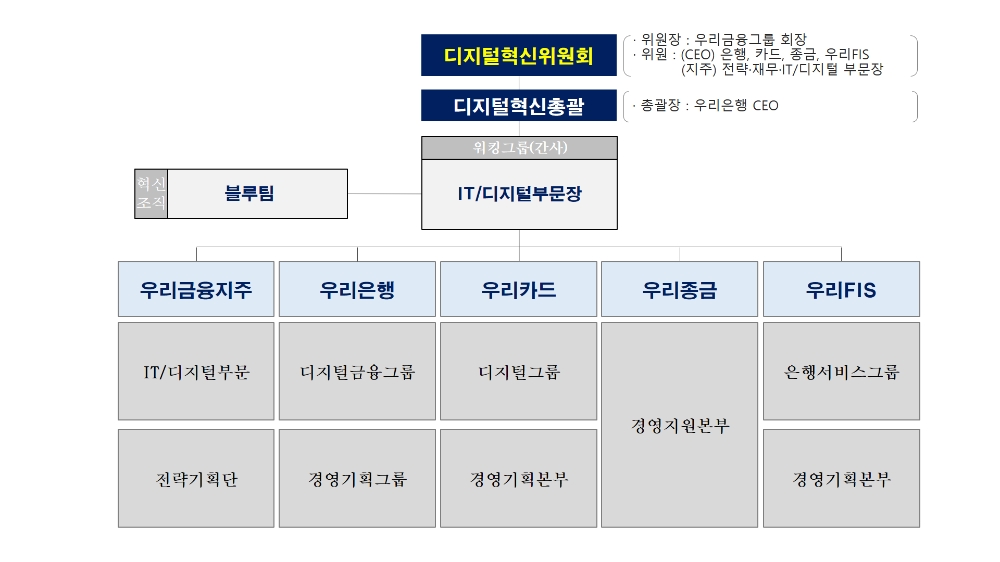△ 우리금융그룹의 디지털혁신위원회 조직도. /사진=우리금융그룹