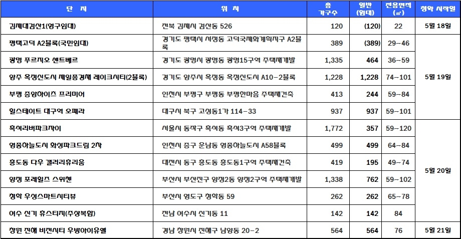 5월 3주 주간 청약 예정 일정. 자료=닥터아파트.