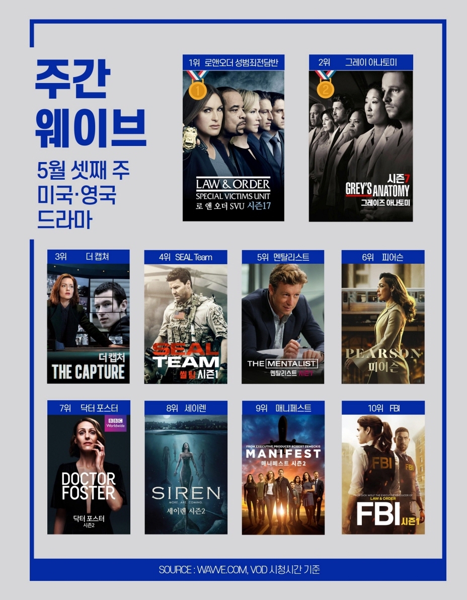 5월 3주차 주간 웨이브 미국, 영국 드라마 순위/사진=웨이브
