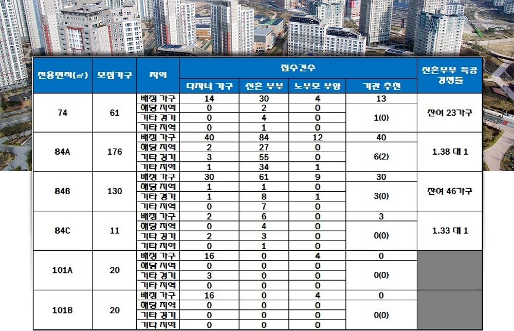 양주 옥정신도시 제일풍경채 레이크시티 특별공급 결과. 자료=한국감정원 청약홈.