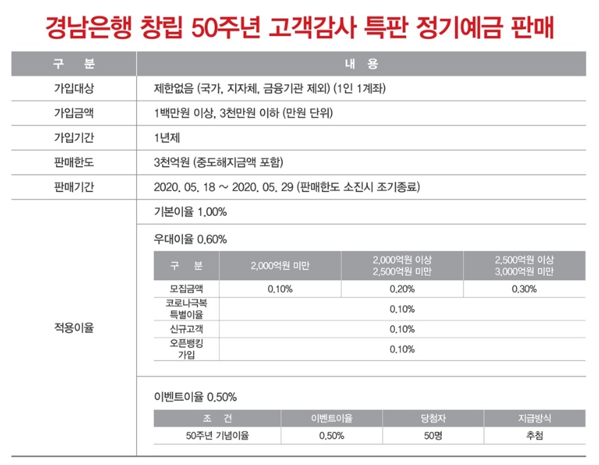 △ BNK경남은행의 ‘함께100년 정기예금’ 상품 상세 내역. /사진=BNK경남은행
