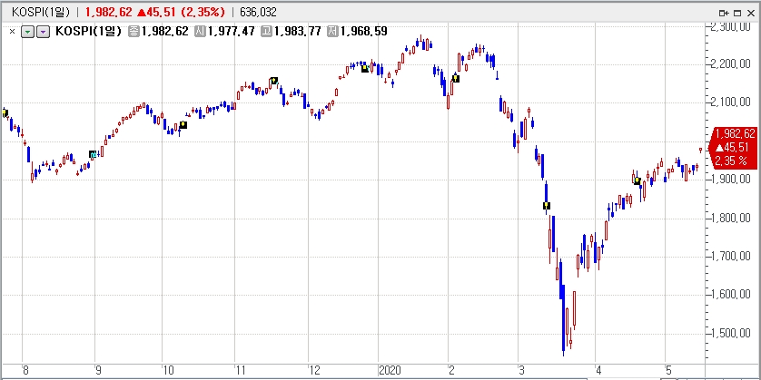 자료: 코스피지수 추이, 출처: 코스콤 CHECK
