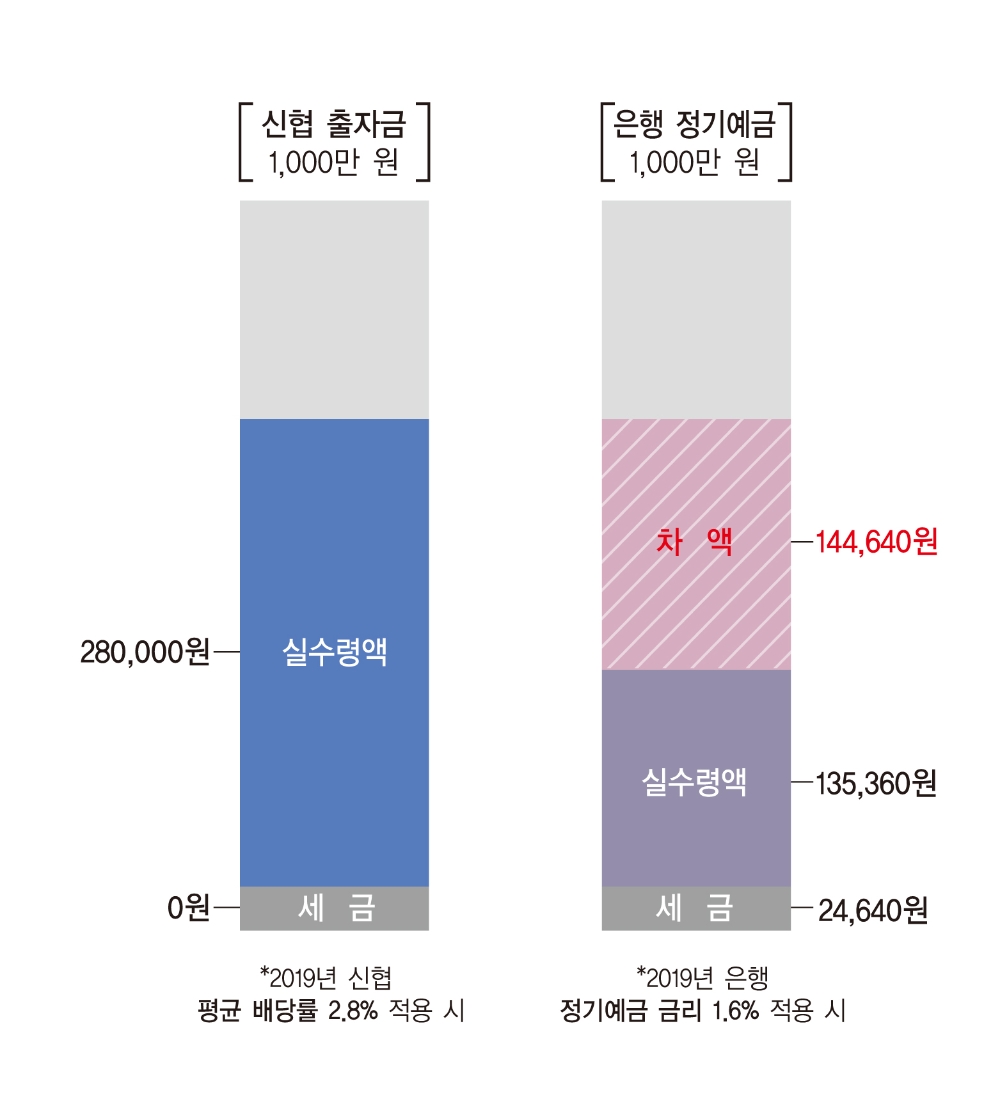 신협, 작년 결산 출자금 평균배당률 2.8%…당기순익 42%