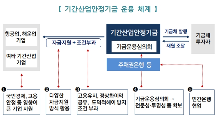 자료= 금융위원회 등 관계부처 합동 기간산업안정기금 운용방안(2020.05.20)