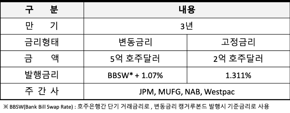 △ 지난 20일 발행한 캥거루본드의 주요 발행 조건