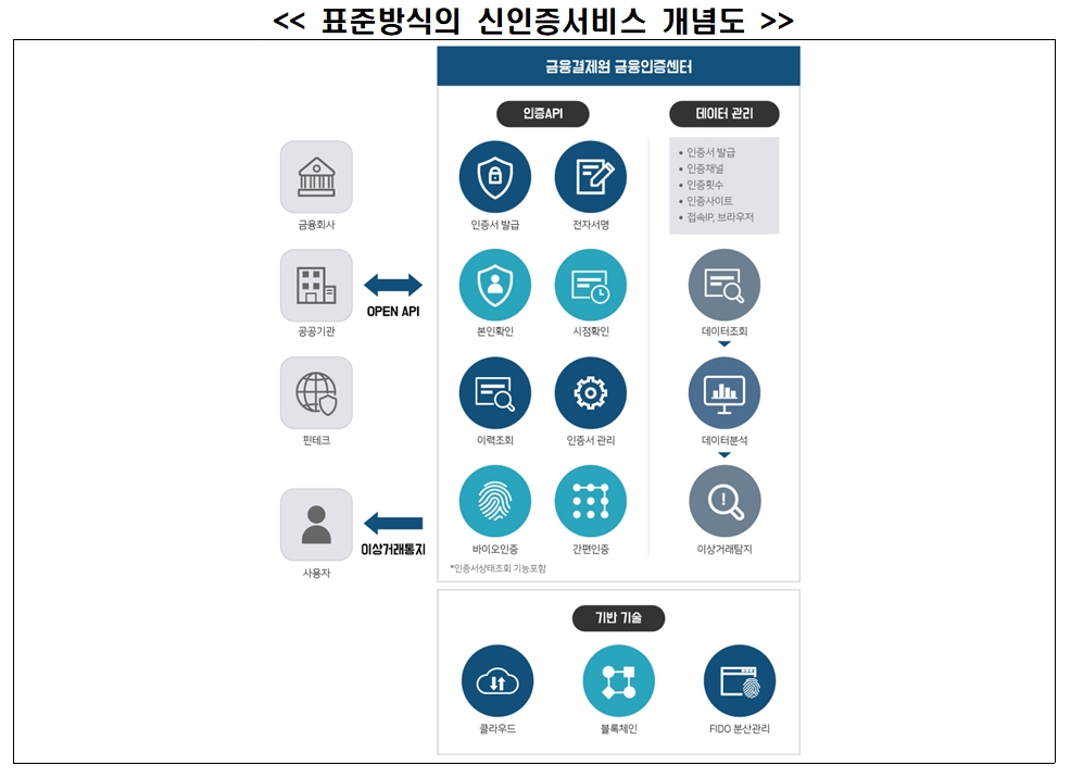 표준방식의 신인증서비스 개념도 / 자료= 금융결제원(2020.05.21)