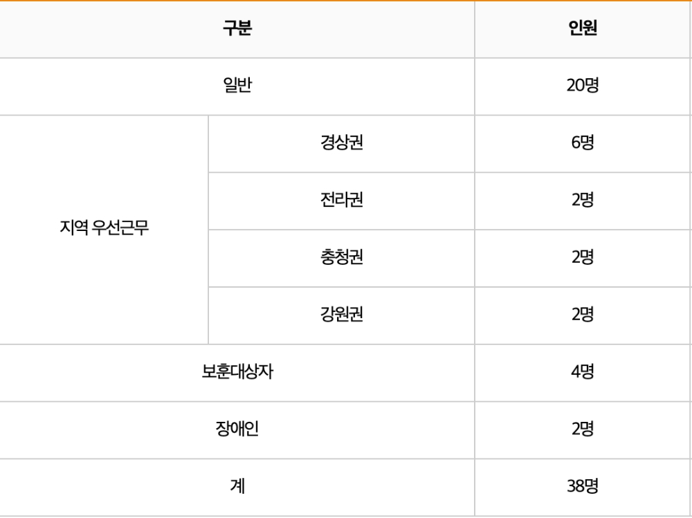 △ 신용회복위원회 2020년 신입직원 채용인원. /자료=신복위 홈페이지