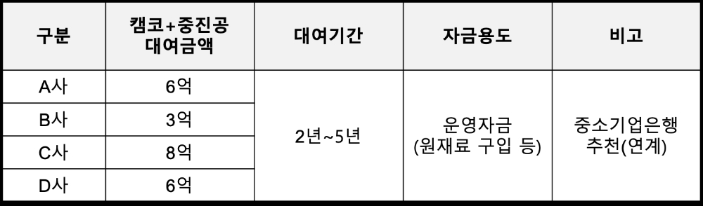 △ ‘패키지형 회생기업 금융지원’ 최초 사례 개요. /자료=캠코
