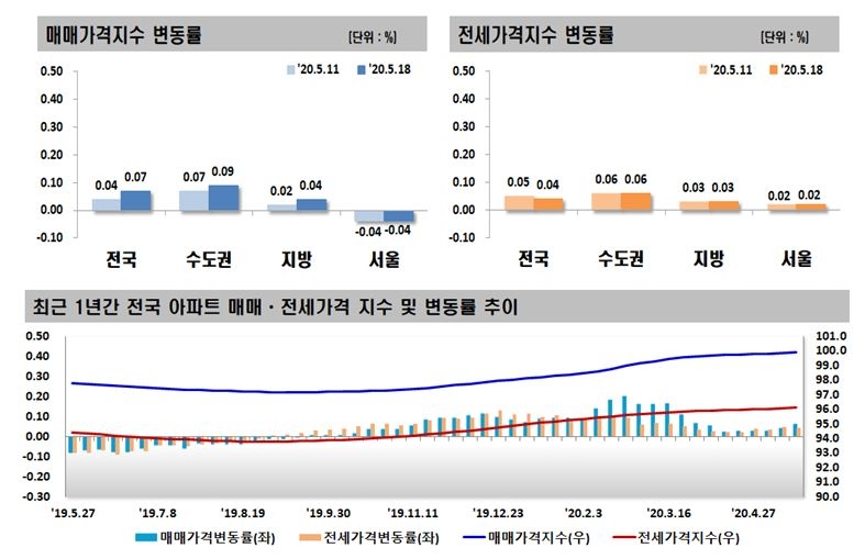 자료=한국감정원