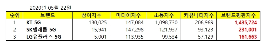 5월 5G 브랜드 서비스 빅데이터 분석 결과/사진=한국기업평판연구소