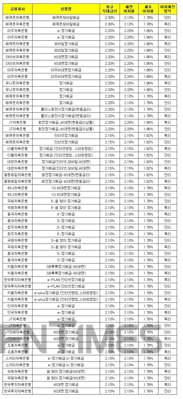 1000만원 12개월 예치 기준./자료 = 금융감독원 금융상품통합비교공시시스템