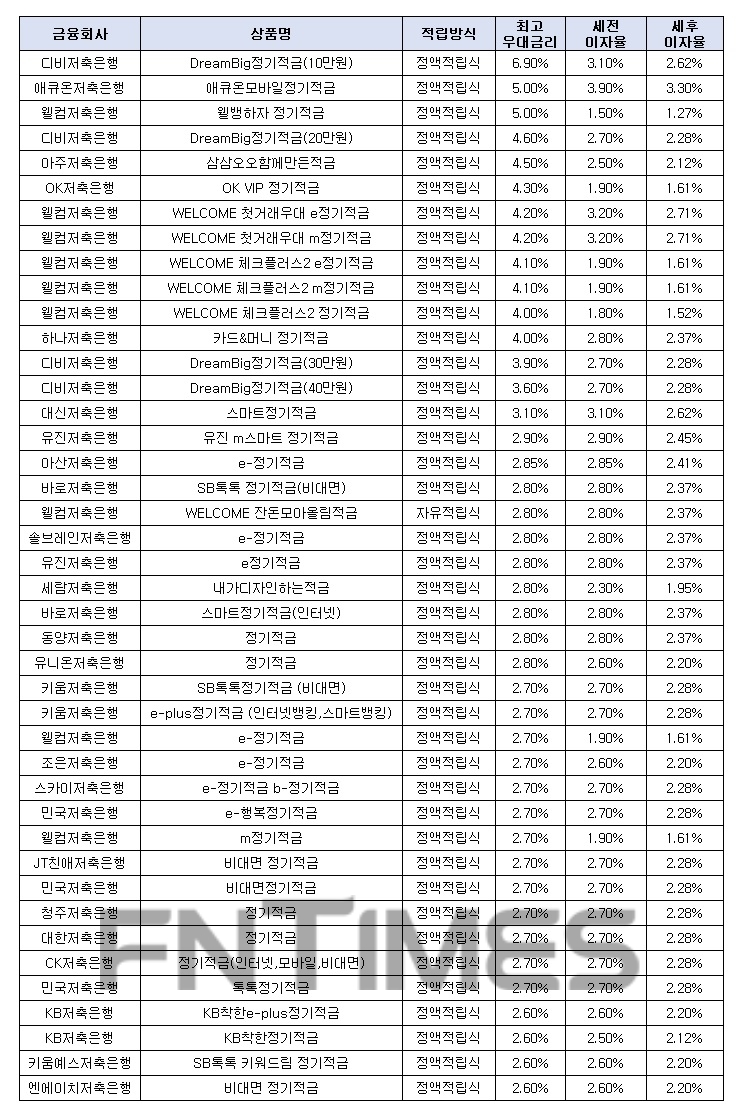 월 10만원씩 12개월인 경우./자료=금융감독원 금융상품한눈에
