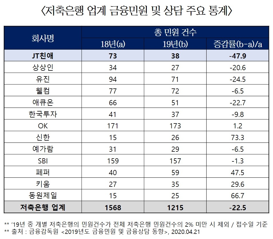 JT친애저축은행, 고객 민원건수 전년比 47.9% 감소…업계 최고